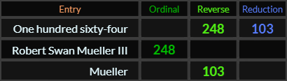One hundred sixty four = 248 and 103, Robert Swan Mueller III = 148 and Mueller = 103
