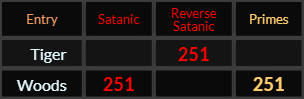 Tiger = 251 Reverse Satanic, Woods = 251 Satanic and Primes