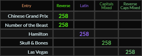 Chinese Grand Prix, Number of the Beast, Hamilton, Skull & Bones, and Las Vegas all = 258