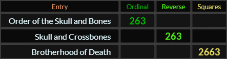 Order of the Skull and Bones and Skull and Crossbones both = 263, Brotherhood of Death = 2663