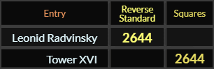 Leonid Radvinsky and Tower XVI both = 2644