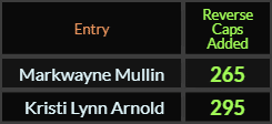 In Reverse Caps, Markwayne Mullin = 265 and Kristi Lynn Arnold = 295