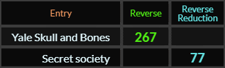 Yale Skull and Bones = 267 and Secret society = 77