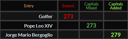 Golfer and Pope Leo XIV both = 273, Jorge Mario Bergoglio = 279