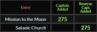 Mission to the Moon and Satanic Church both = 275 Caps Added