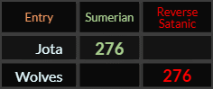 Jota and Wolves both = 276