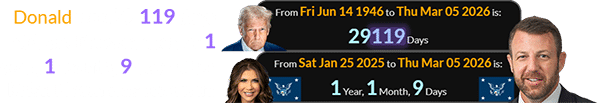 Donald was 29,119 days old, and it was a span of 1 year, 1 month, 9 days after Kristi Noem was sworn in: