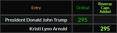 President Donald John Trump and Kristi Lynn Arnold both = 295