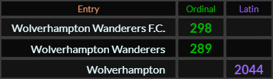 In Ordinal, Wolverhampton Wanderers FC = 298 and Wolverhampton Wanderers = 289, Wolverhampton = 2044 Latin