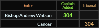 Bishop Andrew Watson and Cancer both = 304