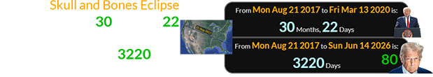 The first Skull and Bones Eclipse was a span of 30 months, 22 days before Trump’s national emergency and 3220 days before his 80th birthday: