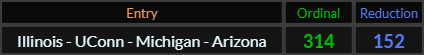 Illinois UConn Michigan Arizona = 314 and 152