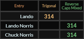 Lando, Lando Norris, and Chuck Norris all = 314