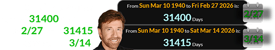 Chuck Norris just turned 31400 days old on 2/27, and 31415 days old on 3/14: