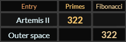 Outer space and Artemis II both = 322