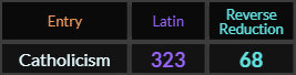 Catholicism = 323 and 68