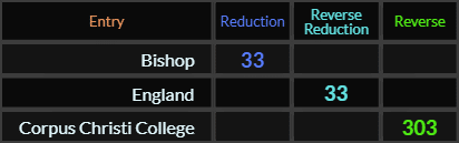 Bishop and England both = 33, Corpus Christi College = 303