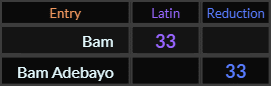 Bam = 33 and Bam Adebayo = 33