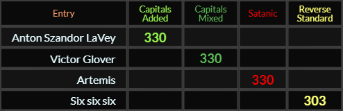 Anton Szandor LaVey, Victor Glover, and Artemis all = 330, Six six six = 303