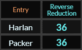 Harlan and Packer both = 36 Reverse Reduction