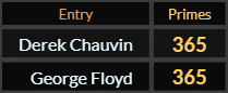 Derek Chauvin and George Floyd both = 365 Primes