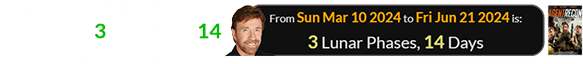 The last movie he starred in came out 3 Lunations, 14 days after his birthday: