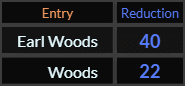 Earl Woods = 40 and Woods = 22