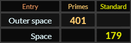 Outer space = 401, Space = 179