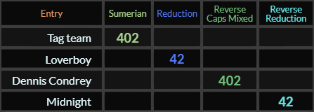 Tag team = 402, Loverboy = 42, Dennis Condrey = 402, Midnight = 42