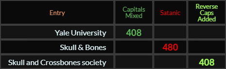 Yale University and Skull and Crossbones society both = 408, Skull & Bones = 480