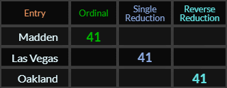 Madden, Las Vegas, and Oakland all = 41