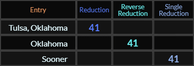 Tulsa Oklahoma, Oklahoma, and Sooner all = 41
