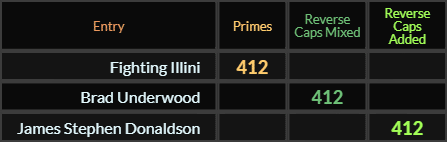 Fighting Illini, Brad Underwood, and James Stephen Donaldson all = 412