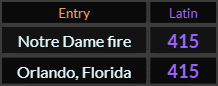 Notre Dame fire and Orlando Florida both = 415 Latin