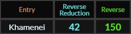 Khamenei = 42 and 150