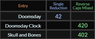 Doomsday = 42, Doomsday Clock = 420, Skull and Bones = 402