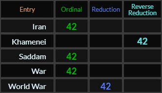 Iran, Khamenei, Saddam, War, and World War all = 42