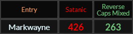Markwayne = 426 and 263