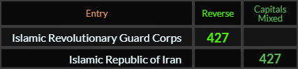 Islamic Revolutionary Guard Corps and Islamic Republic of Iran both = 427