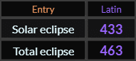 In Latin, Solar eclipse = 433 and Total eclipse = 463