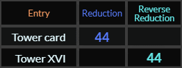 Tower card and Tower XVI both = 44