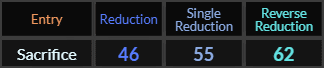 Sacrifice = 46, 55, and 62