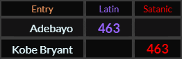 Adebayo and Kobe Bryant both = 463