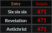 Six six six, Revelation, and Antichrist all = 471 Satanic