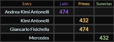 Andrea Kimi Antonelli and Giancarlo Fisichella both = 474, Kimi Antonelli and Mercedes both = 432