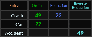 Crash = 49 and 22, Car = 22, Accident = 49