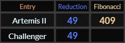 Artemis II = 49 and 409, Challenger = 49