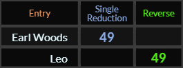 Earl Woods and Leo both = 49