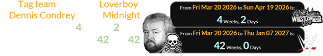 Tag team specialist ‘Loverboy’ Dennis Condrey of the Midnight Express died 4 weeks, 2 days before WrestleMania 42 and 42 weeks before WWE’s anniversary:
