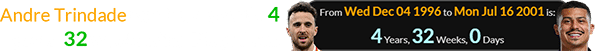 Andre Trindade was born exactly 4 years, 32 weeks after Diogo Jota: